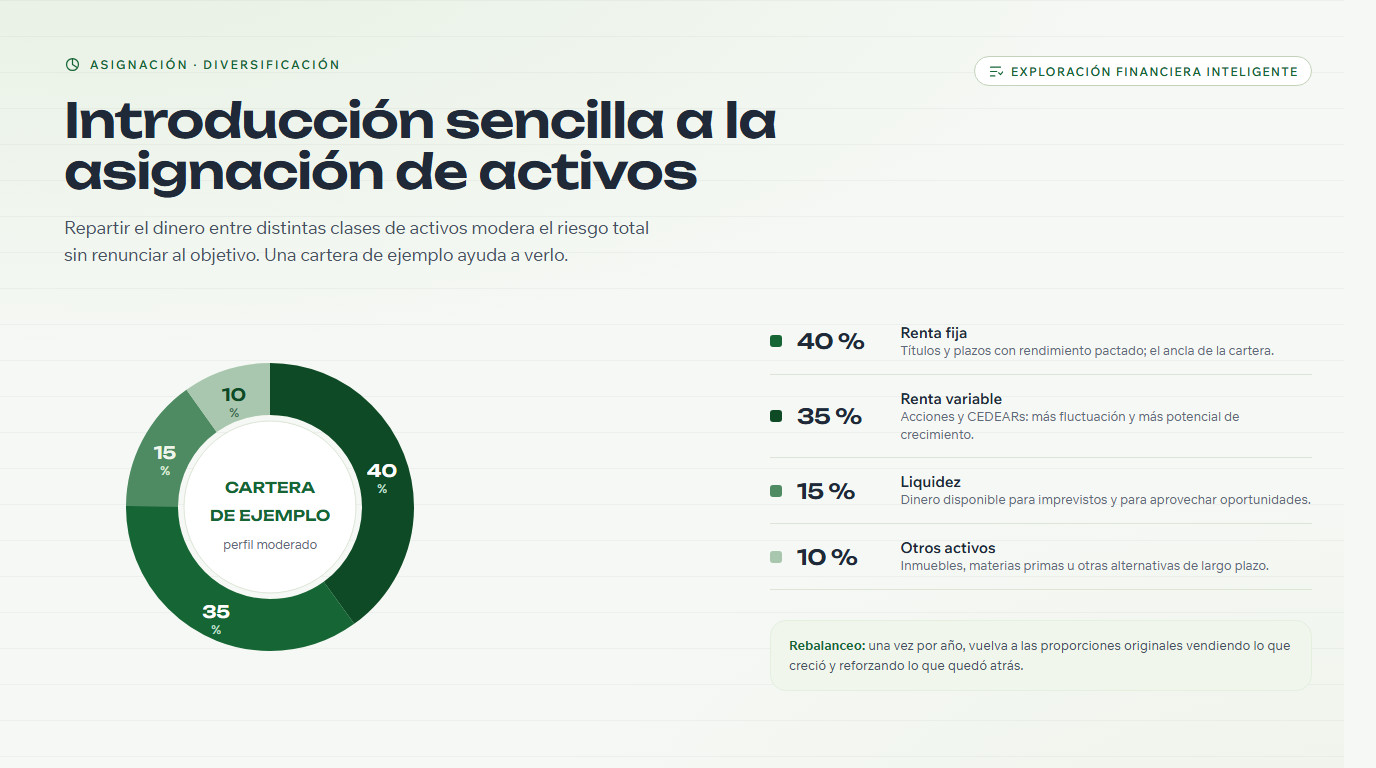 Gráfico circular de asignación de activos con cuatro segmentos porcentuales y su leyenda
