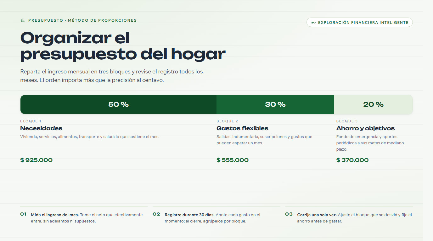 Esquema del presupuesto 50/30/20 con barras proporcionales y montos de ejemplo