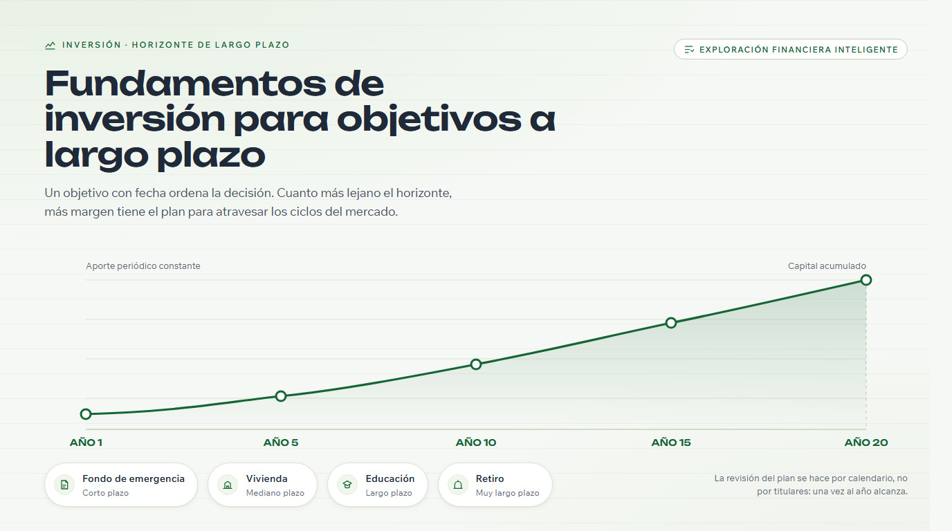 Curva de crecimiento de largo plazo con hitos por año y objetivos por plazo