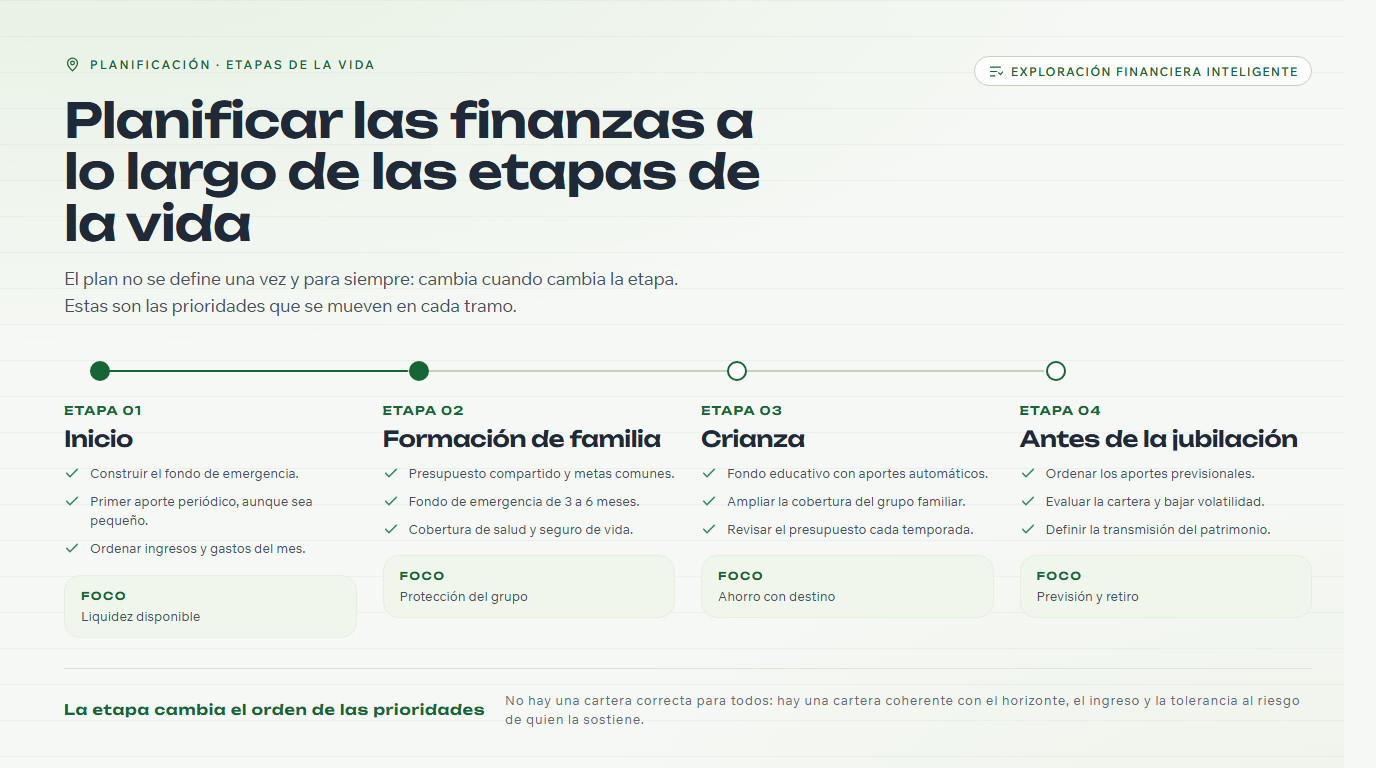 Línea de tiempo de las etapas de la vida con el foco financiero de cada una