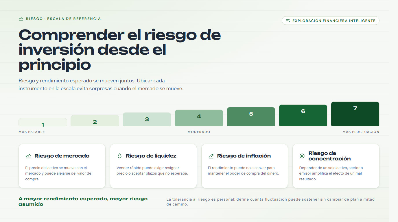 Escala de riesgo del 1 al 7 con los principales tipos de riesgo y su relación con el rendimiento