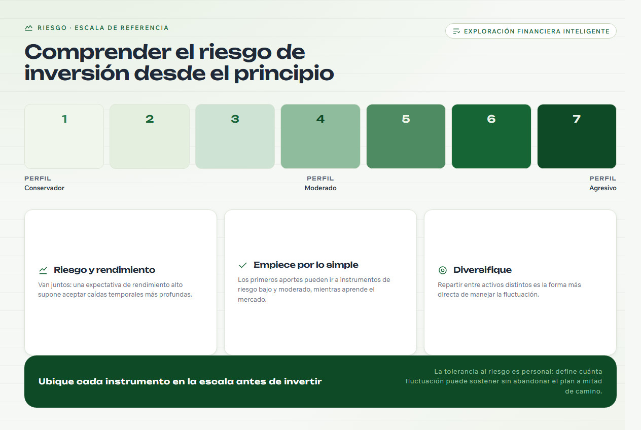 Escala de tolerancia al riesgo con perfiles conservador, moderado y agresivo
